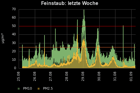 Feinstaub