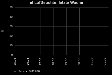 Luftfeuchtigkeit