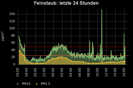 Feinstaub