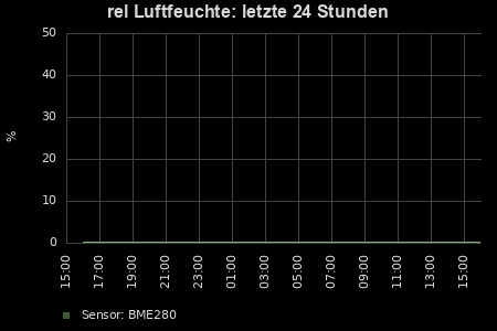 Luftfeuchtigkeit